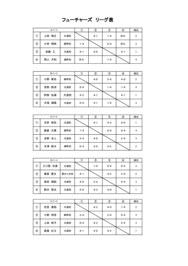 第32回プリンスジュニアフューチャーズ・アドバンス　結果　フューチャーズクラスのサムネイル